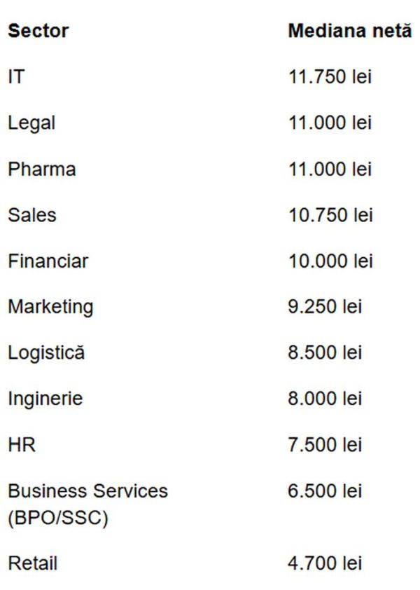 Studiu International Work Finder: Salariile românilor cresc pe hârtie, dar puterea de cumpărare scade